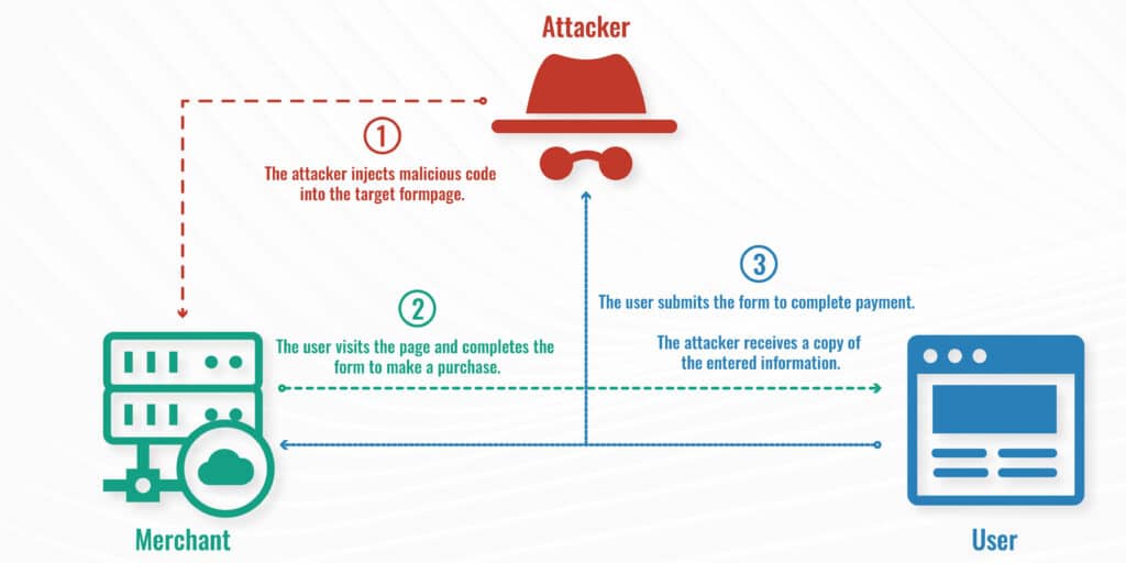How Formjacking works diagram