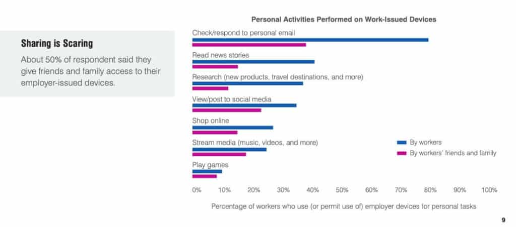 Chart showing what actions people use devices for.
