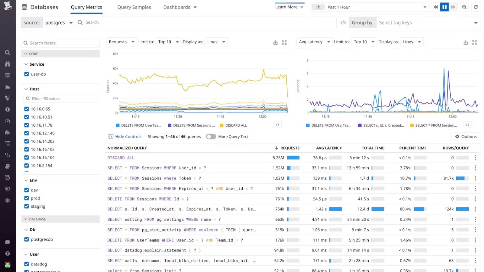 DataDog MySQL Monitoring
