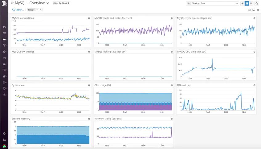 DataDog MySQL Overview