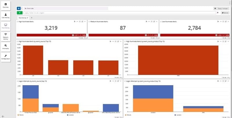 Graylog Security