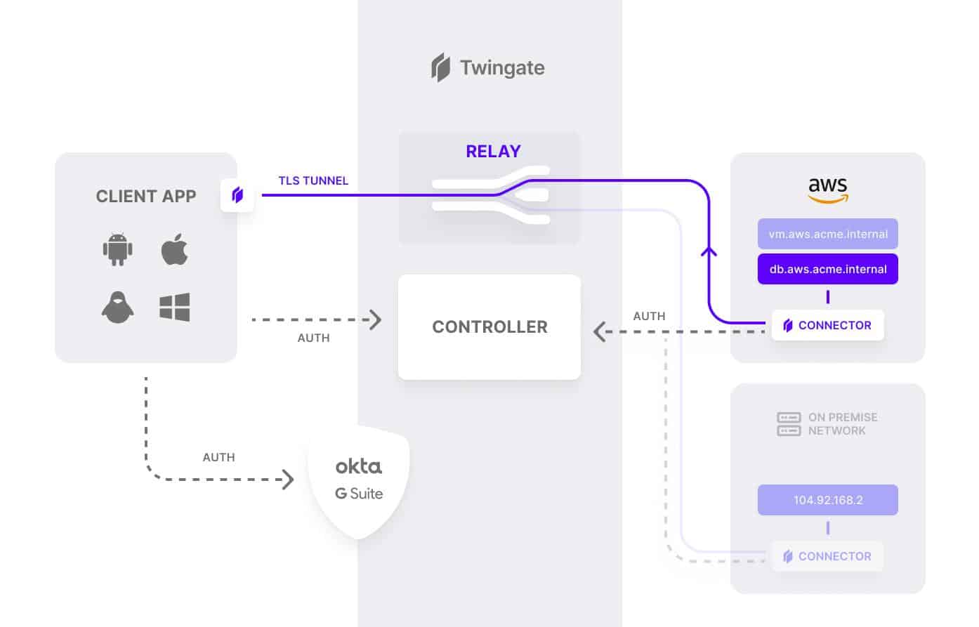 Twingate zero trust SDP architecture overview
