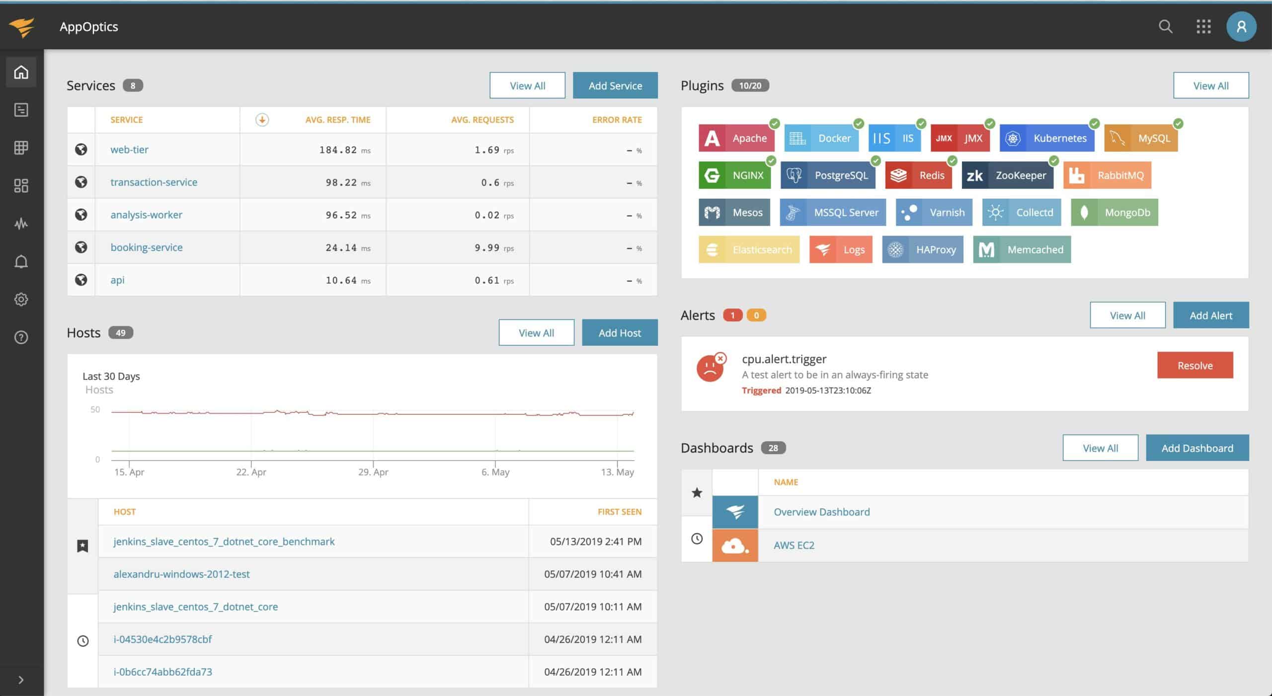 AppOptics Dashboard
