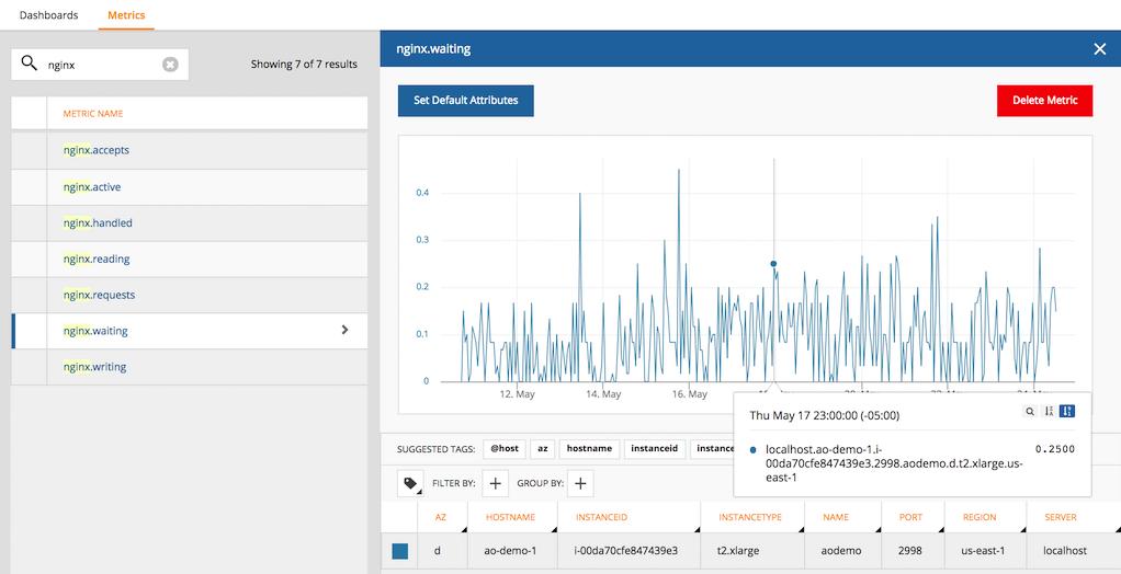 AppOptics NGINX Metrics Monitoring