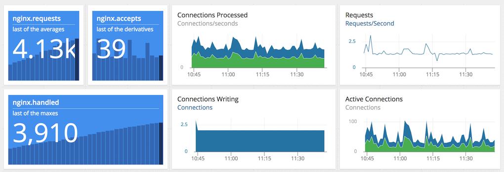 AppOptics NGINX Monitoring