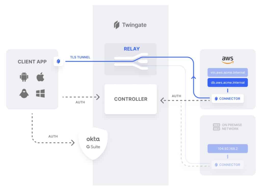 Twingate Architecture