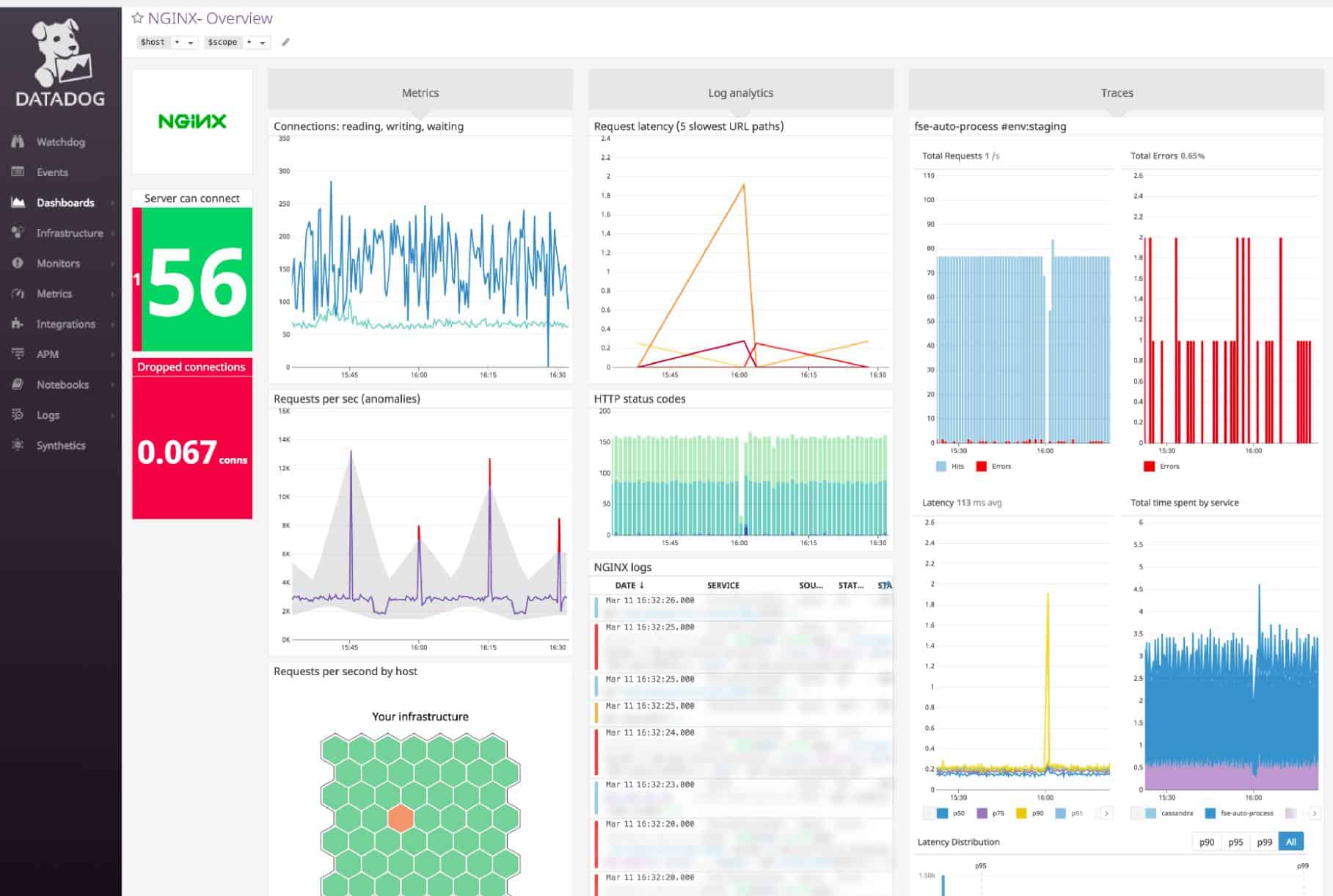 Datadog NGINX Overview