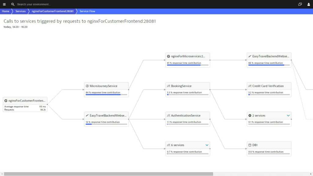 Dynatrace NGINX