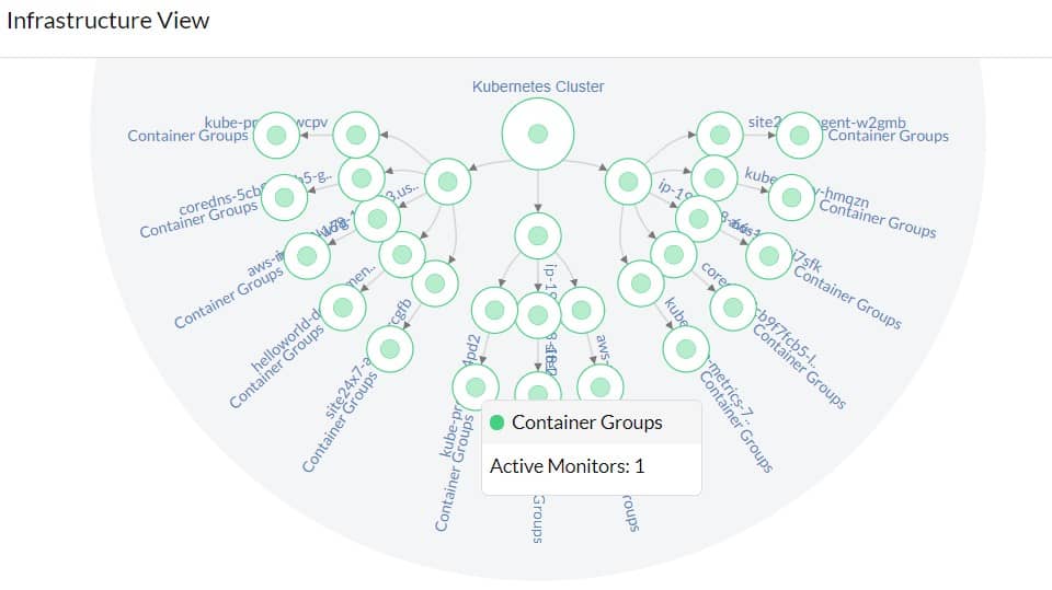 Site24x7 Kubernetes Infrastructure View