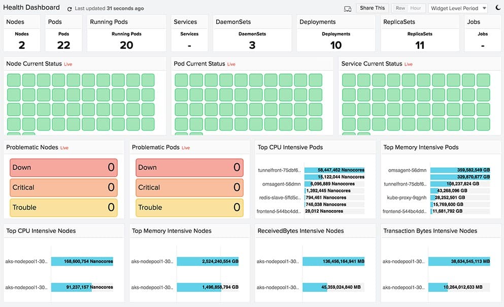Site24x7 Monitoring Kubernetes Workloads