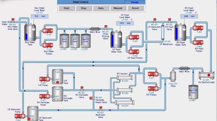 SigaGuard showing a diagram of an organization’s industrial setup
