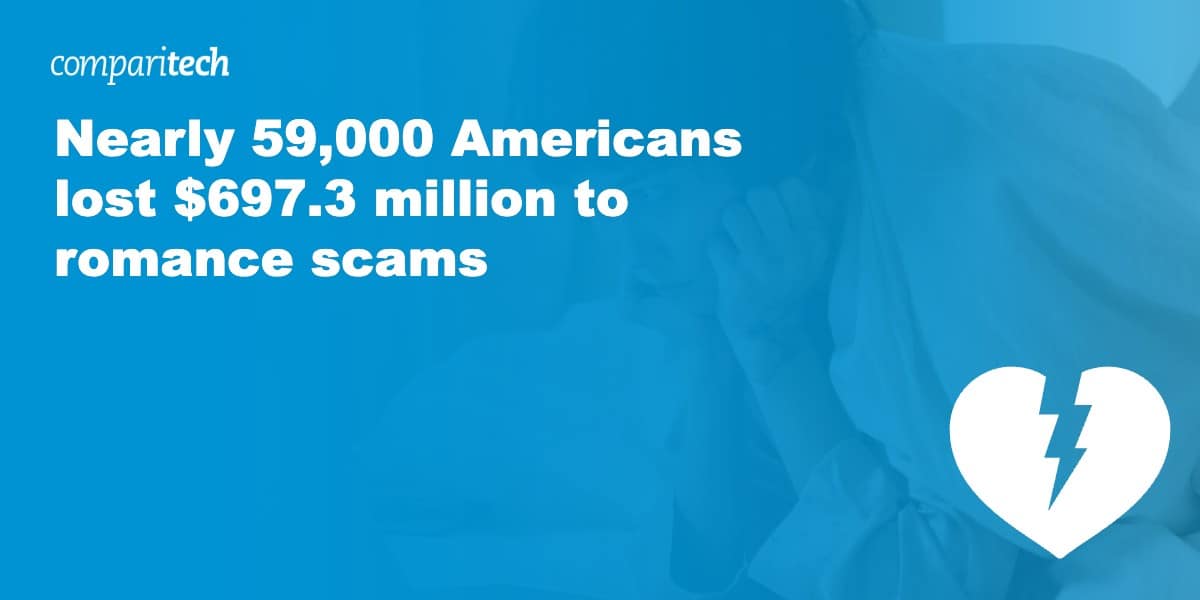 Nearly 59,000 Americans lost $697.3 million to romance scams