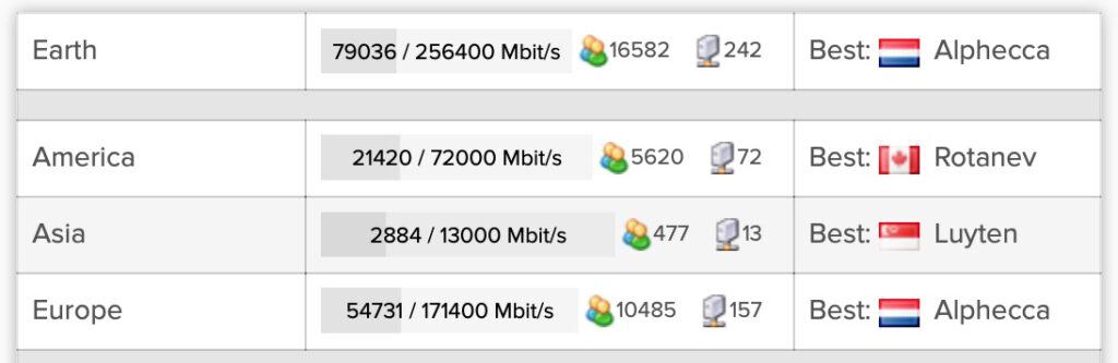 AirVPN - Server List
