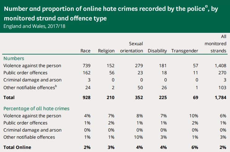 Number of UK hate crimes by strand.