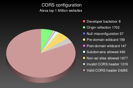 CORS - Study 1