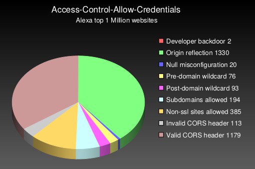 CORS - Study 2