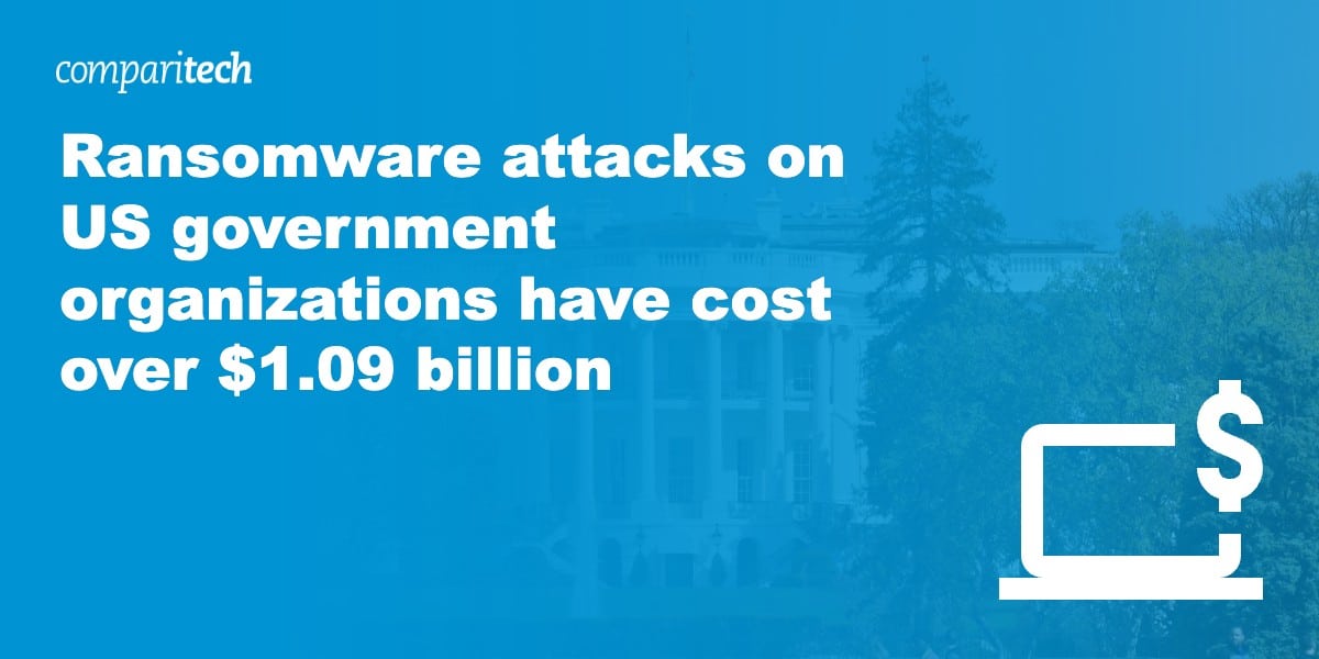 Ransomware attacks on US government organizations have cost over $1.09 billion