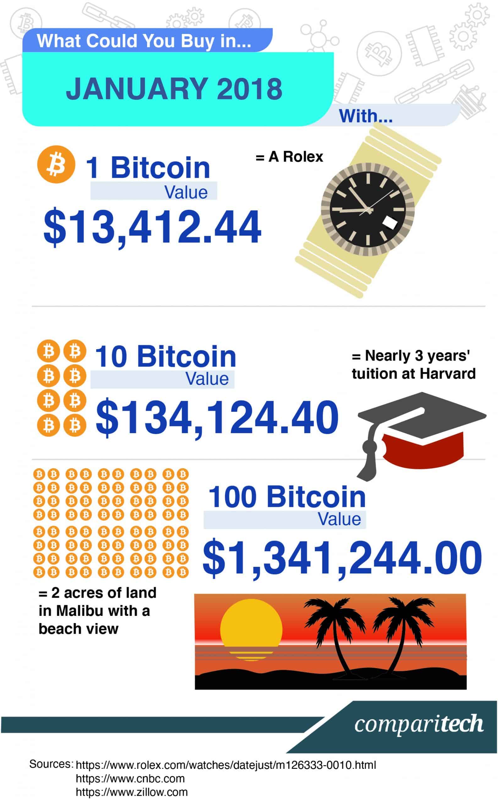Bitcoin Price 2018