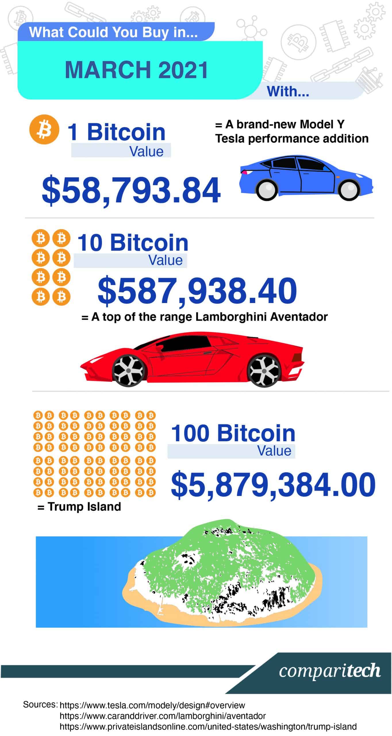 Bitcoin Price 2021