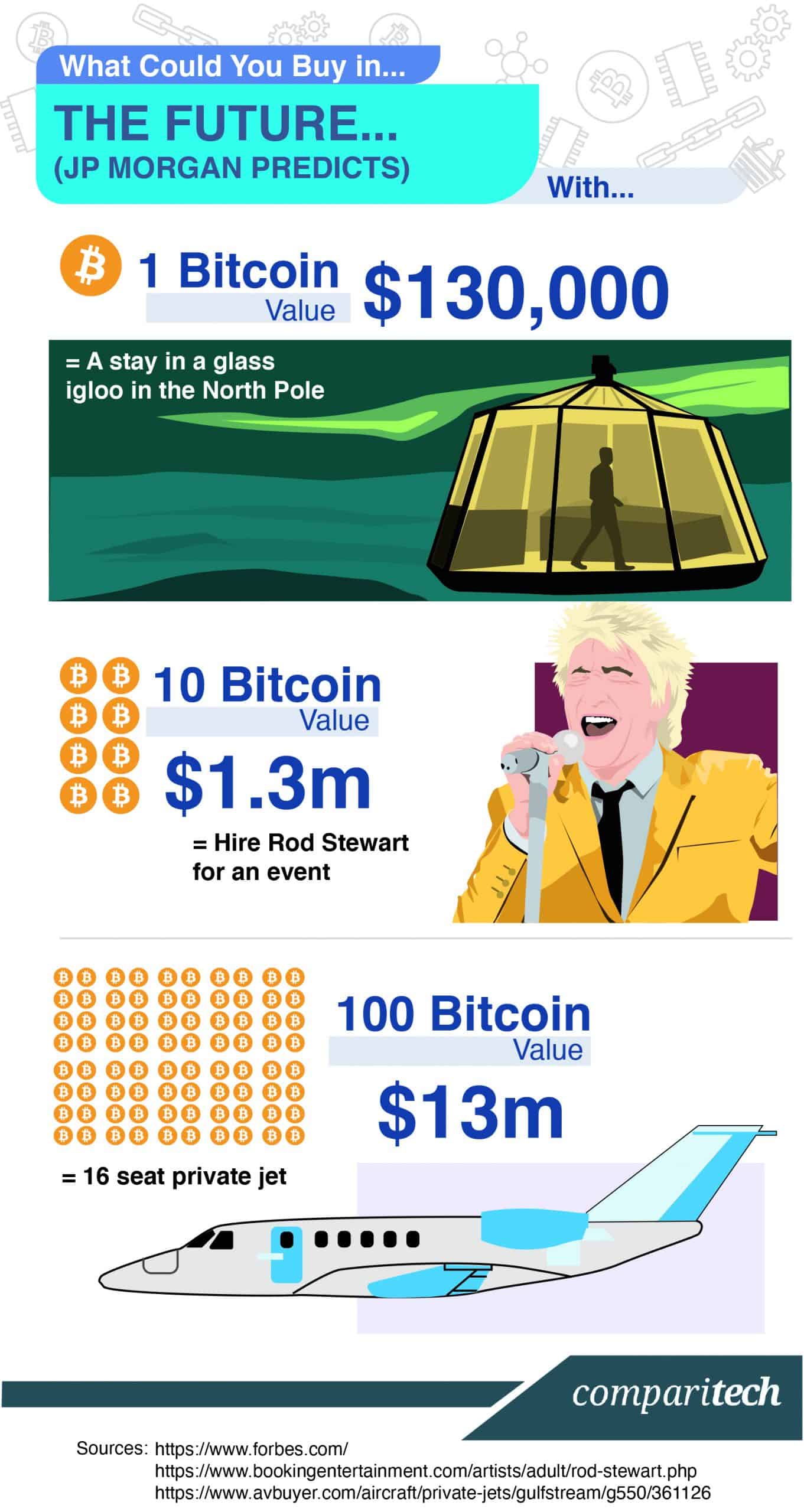 The Future JP Morgan Predicts
