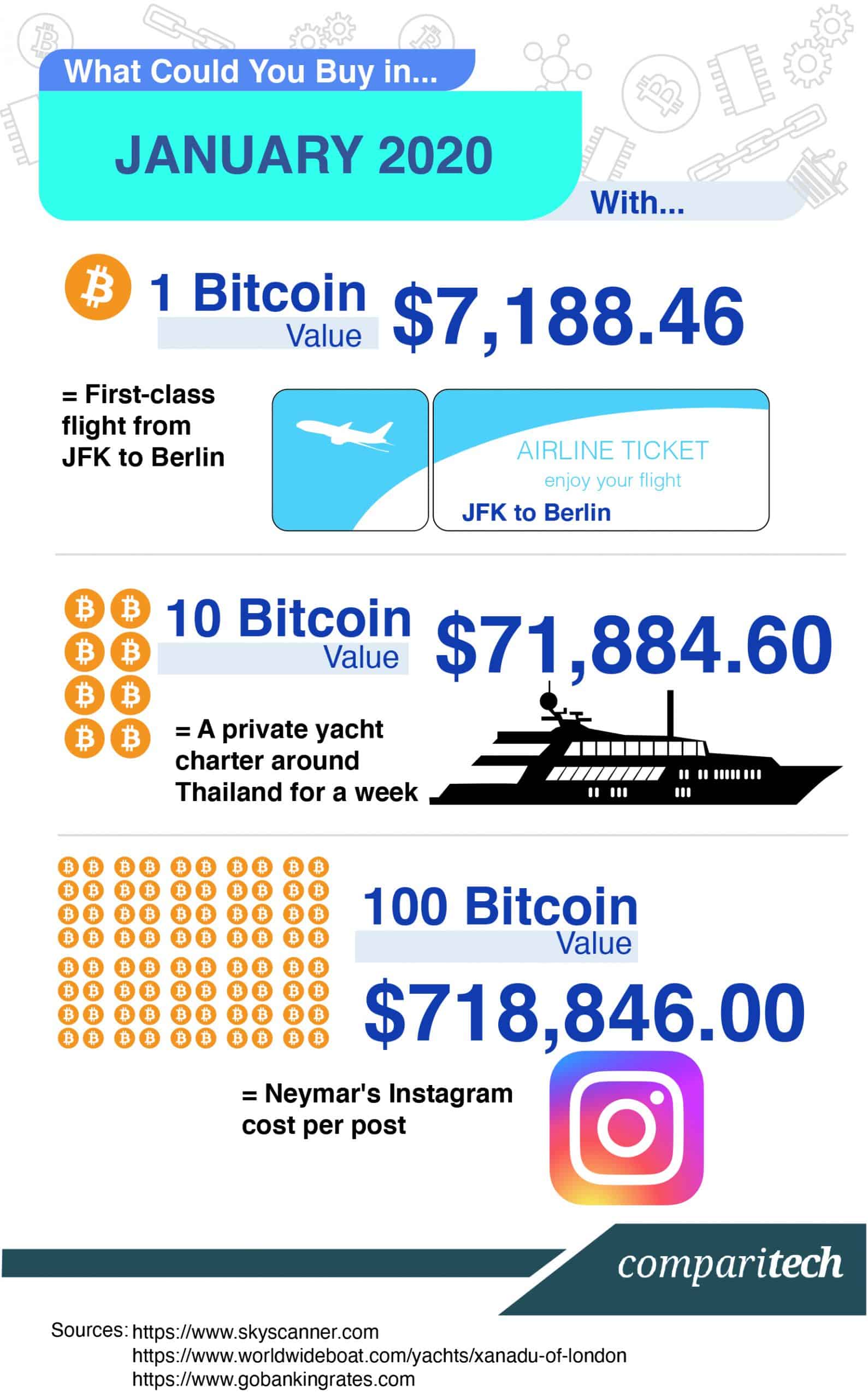 Bitcoin Price 2020