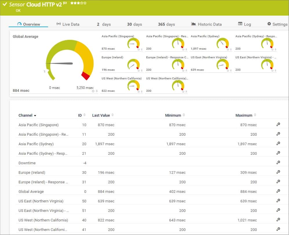 Paessler PRTG Dashboard