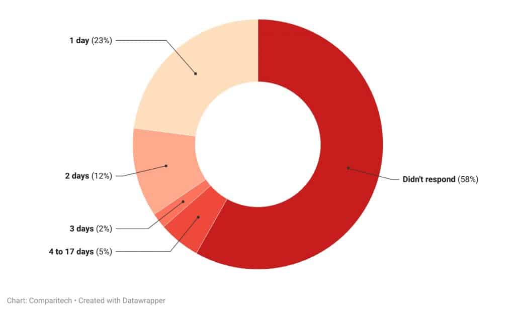 Response time chart.