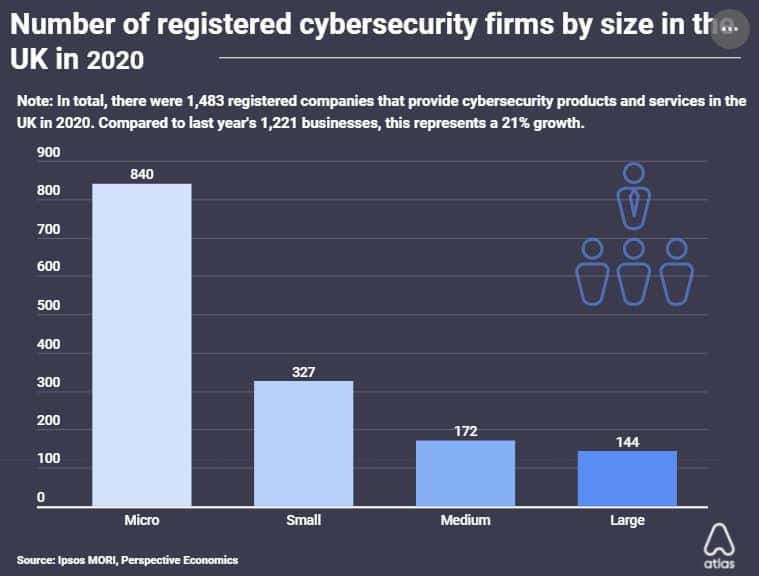 The number of UK cyber firms by year.