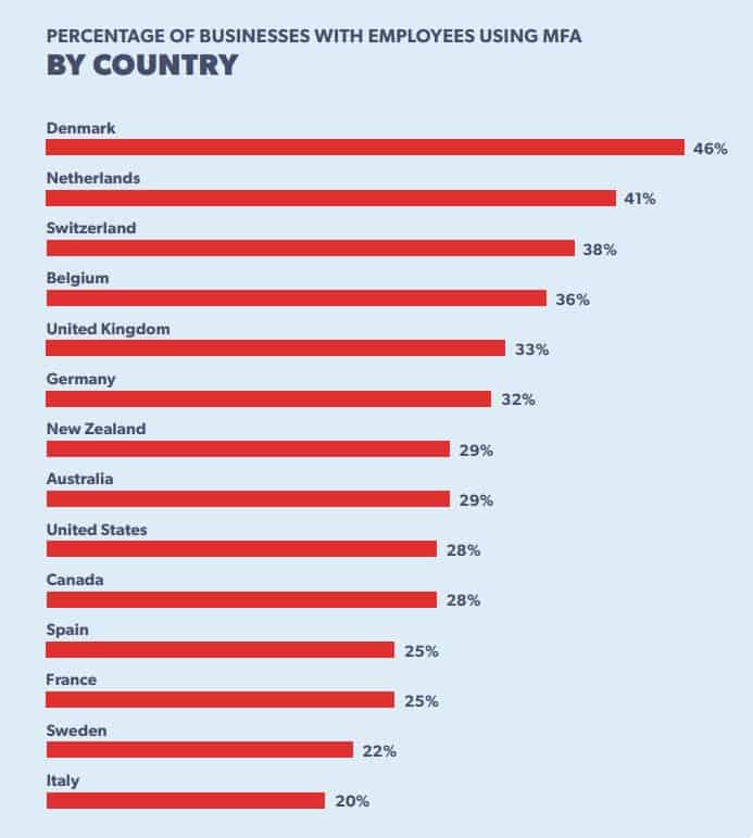 MFA use in various countries.