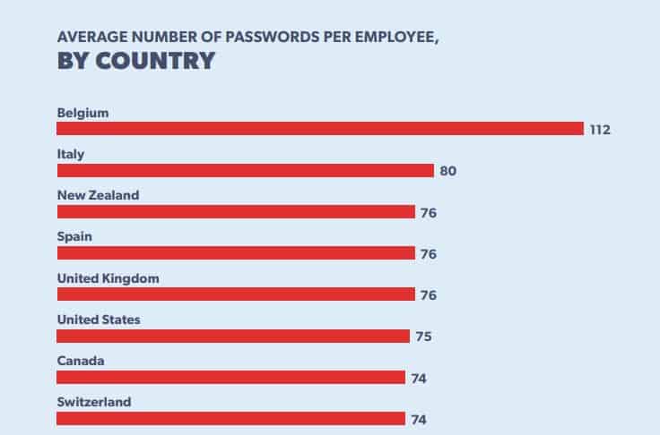 Average number of passwords graph.