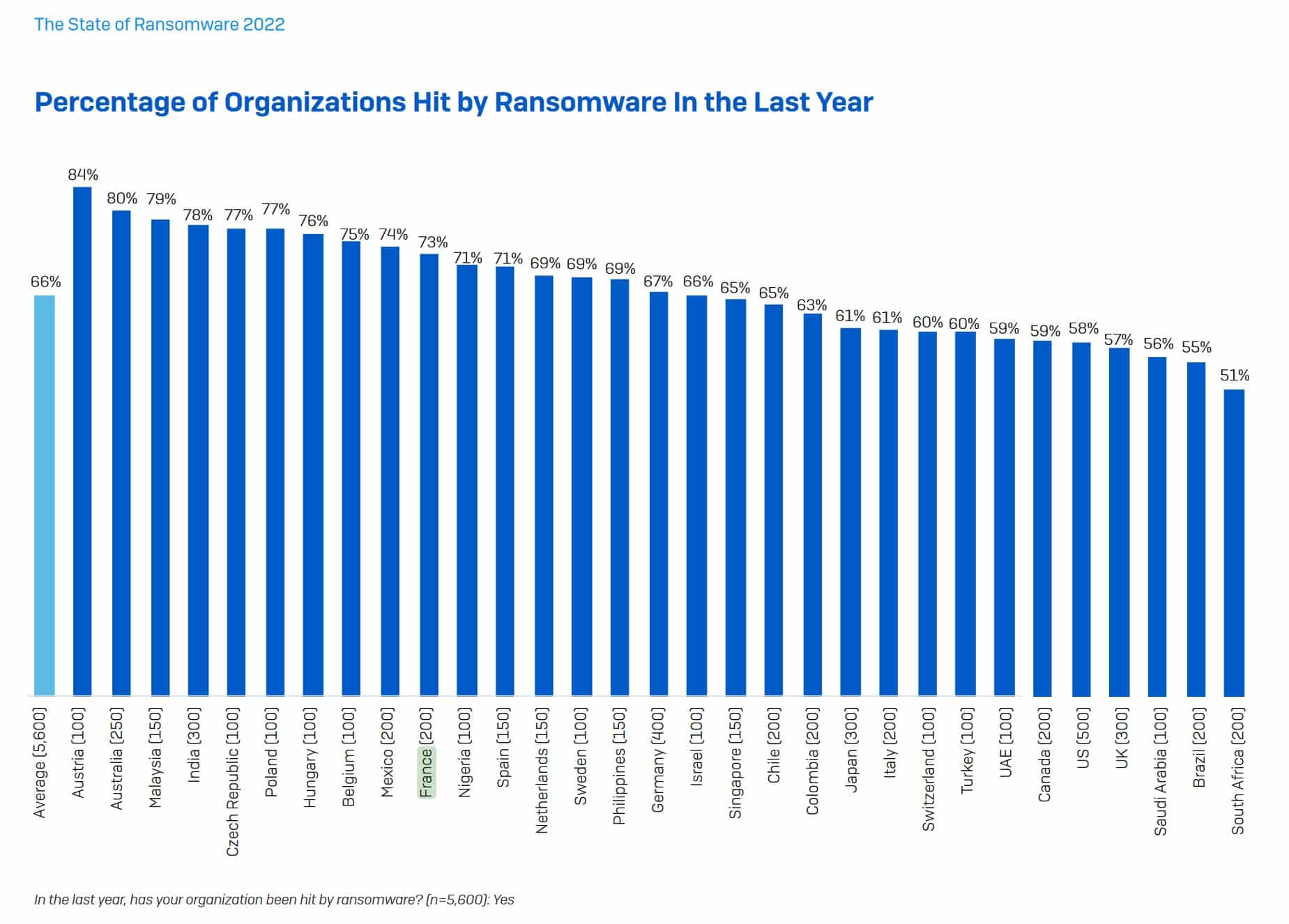 Graph showing which coutnries were worst hit by ransomware in 2022