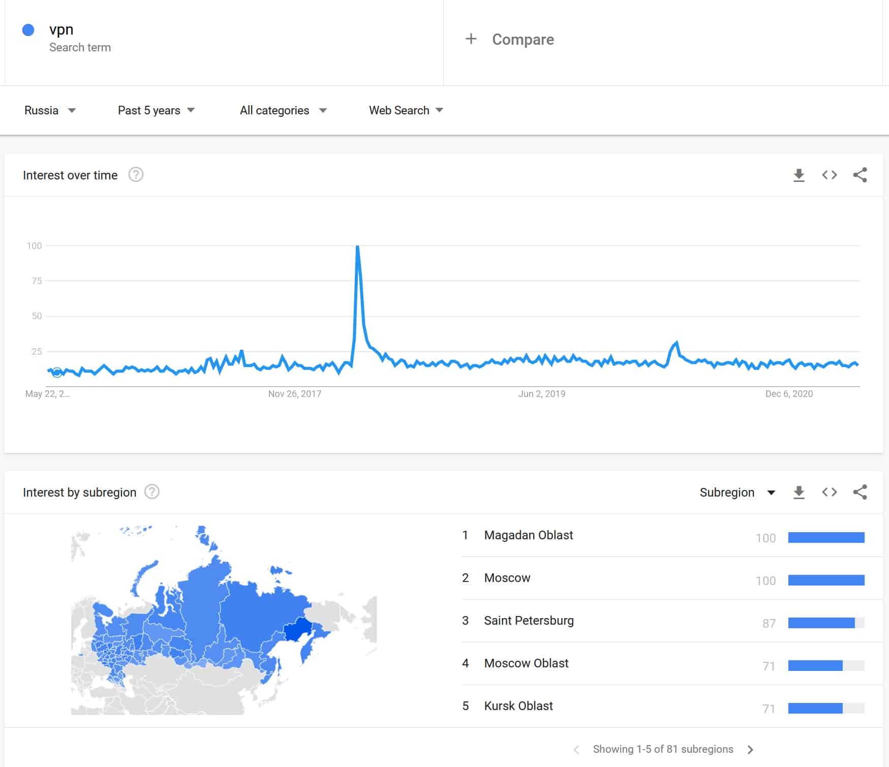 russia vpn interest google trend