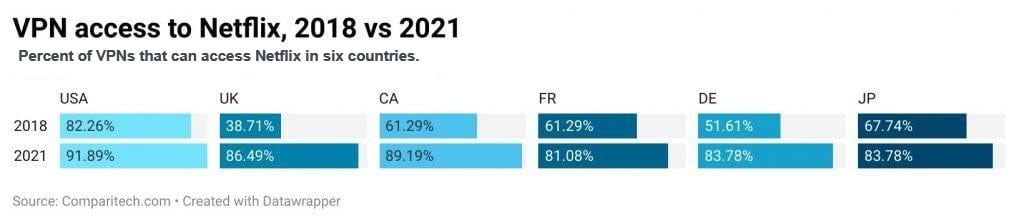 VPN access to Netflix 2018 vs 2021