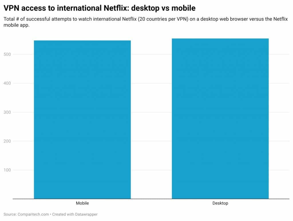 VPN access to international Netflix: desktop vs mobile