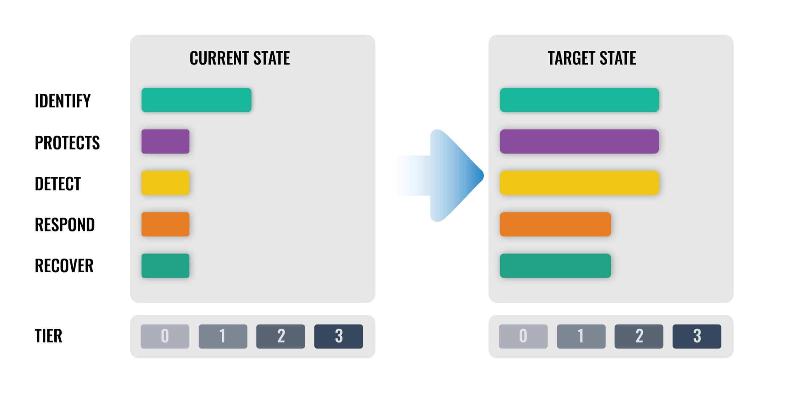 NIST CSF Profile: Current Vs. Target State