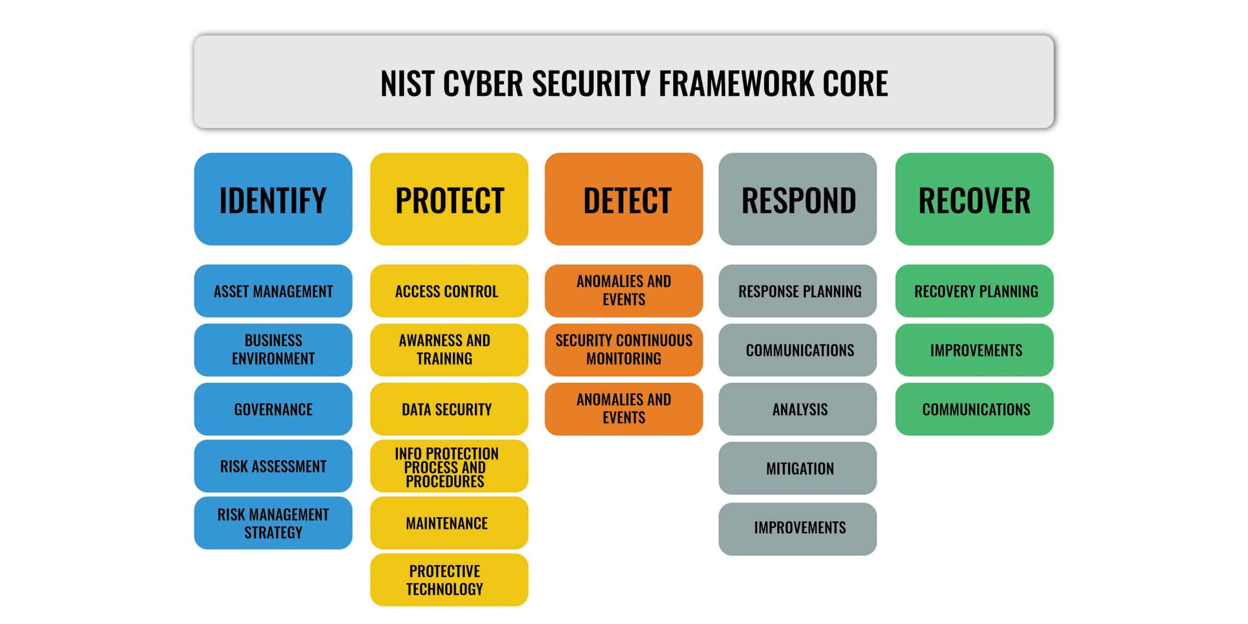 The five functions of the NIST Cybersecurity Framework Core
