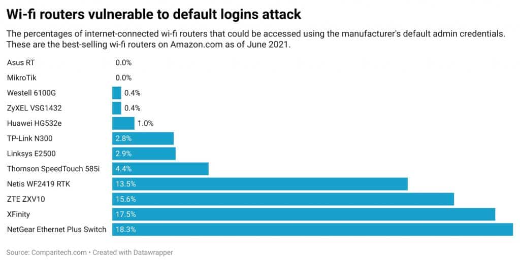 wi-fi routers vulnerable to default credentials attack