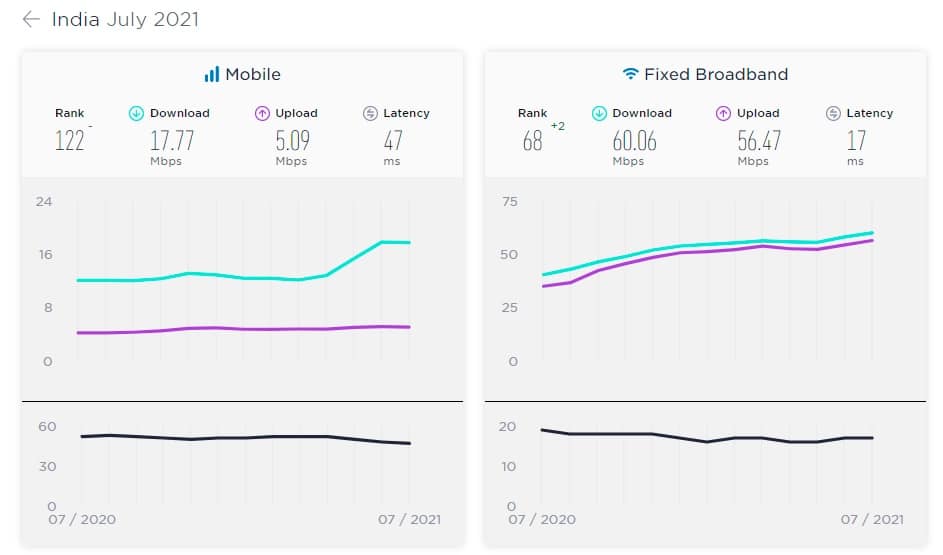 Ookla Speedtest Global Index