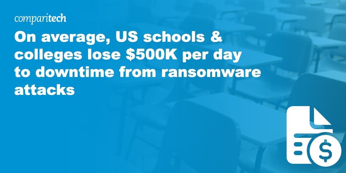 On average, US schools & colleges lose $500K per day to downtime from ransomware attacks