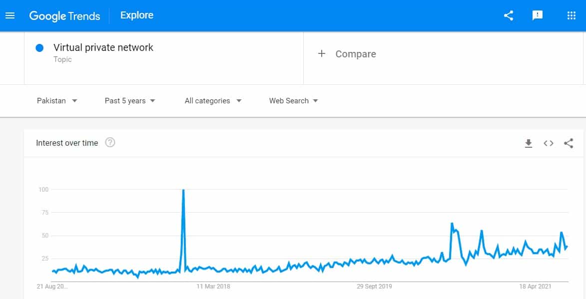 Pakistan VPN Google Trends