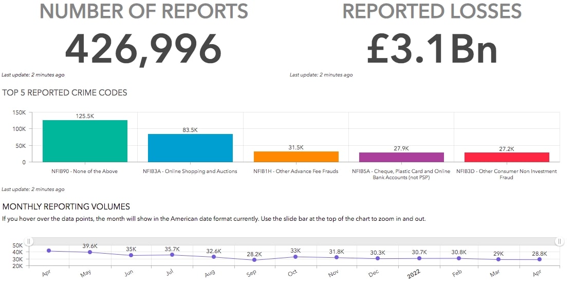 NFIB Fraud and Cyber Crime Dashboard
