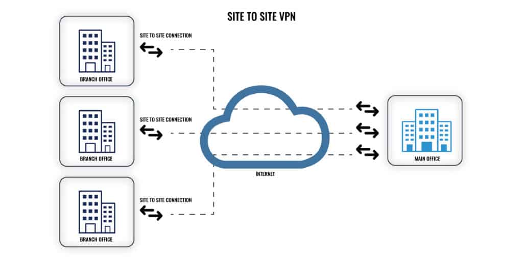 Site to Site VPN