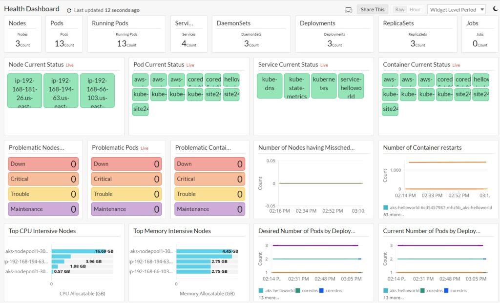 Site24x7 health dashboard