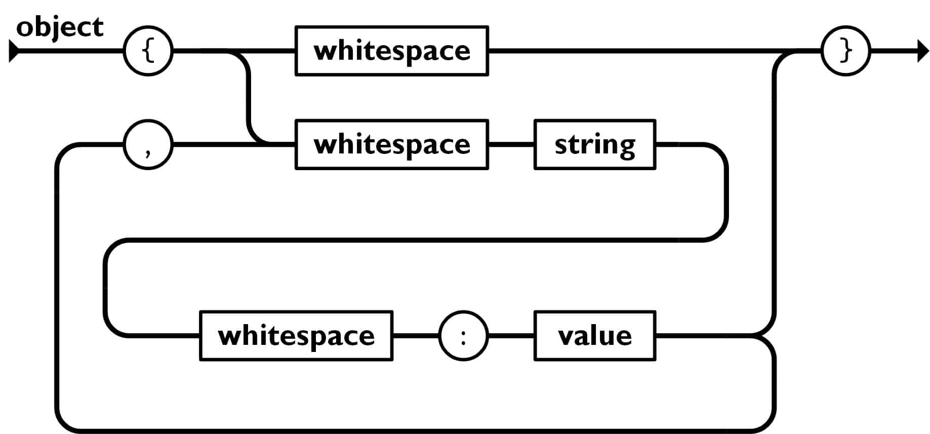 JSON object format