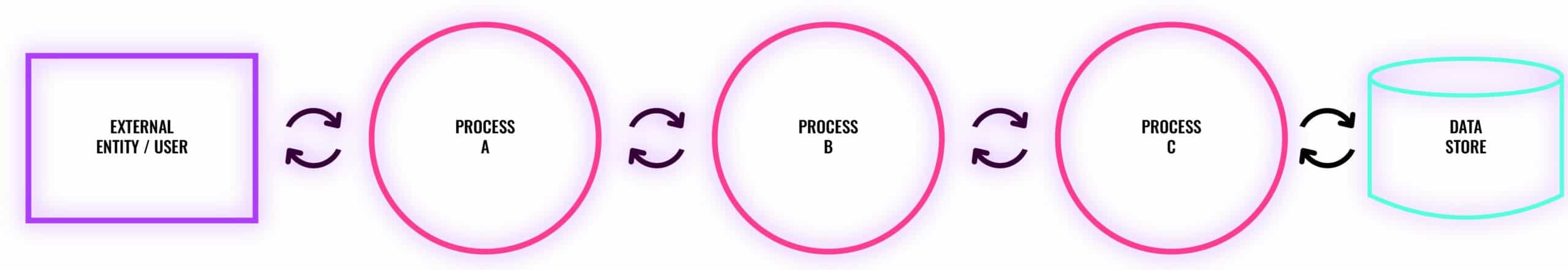 A simple data flow diagram (DFD)