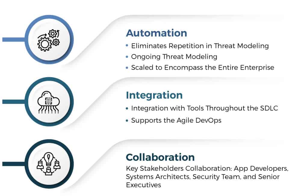 VAST threat modeling methodology
