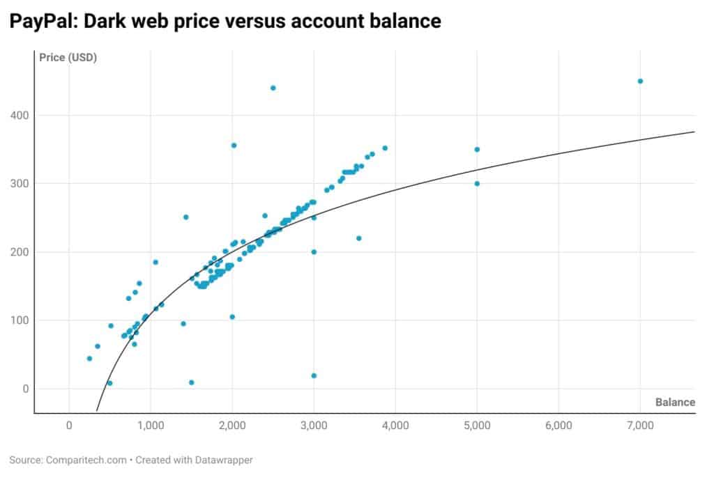 paypal dark web price versus balance