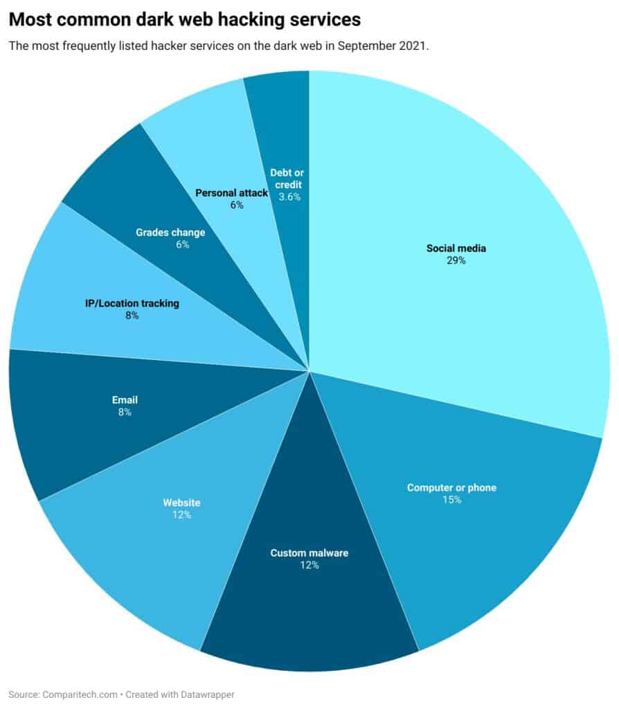 most-common-dark-web-hacking-services