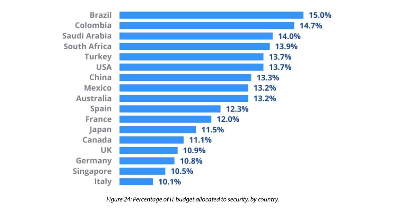 cybersecurity spending 21
