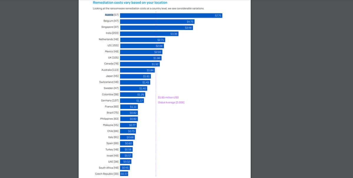 sophos state of ransomware 21 remediation costs